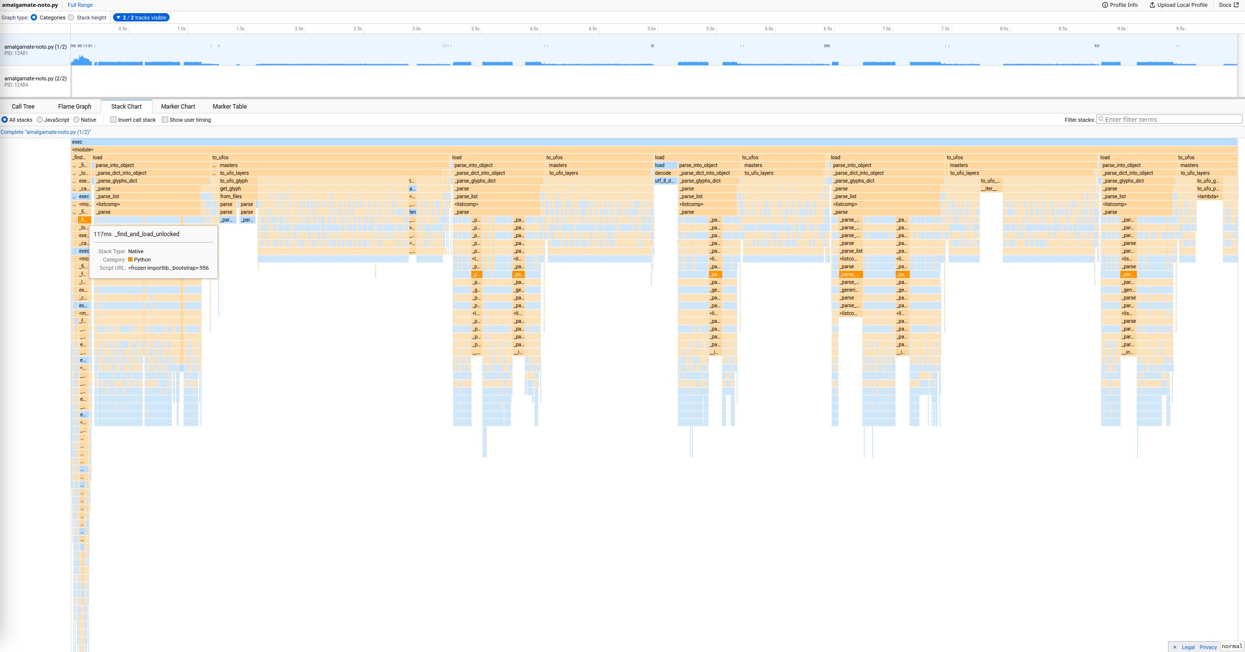 Initial profile of the program