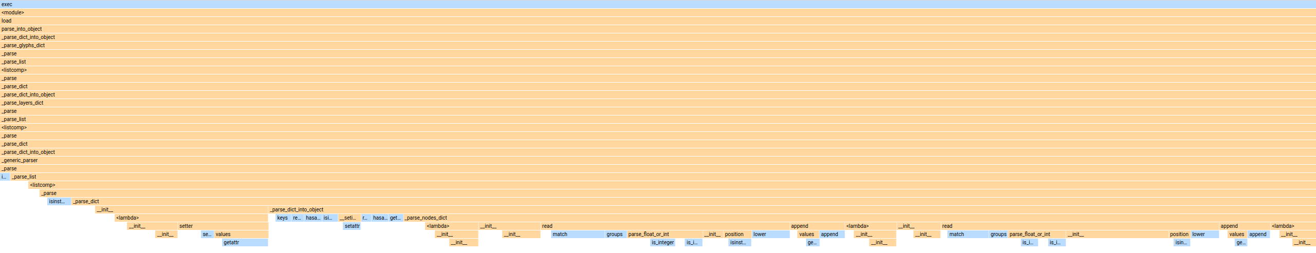 Zoomed into <code>_parse_nodes_dict</code>