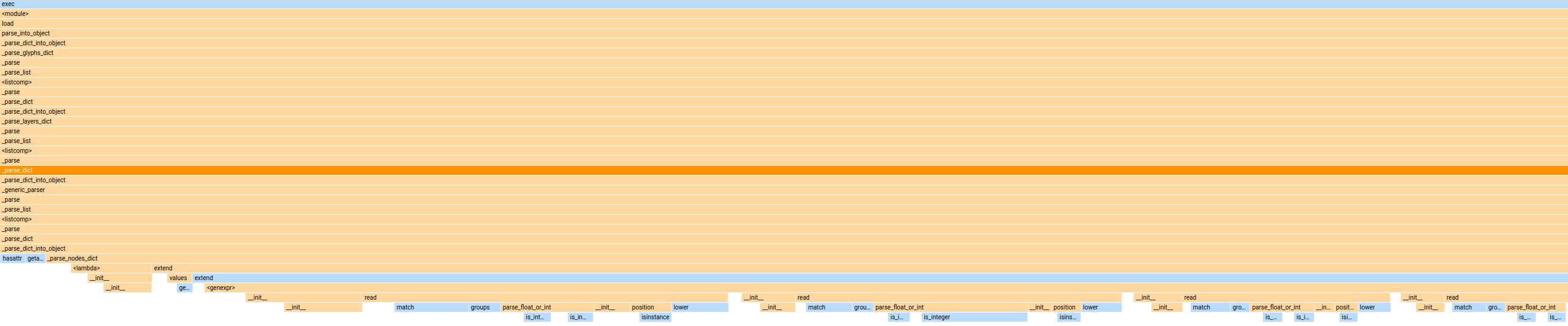 Zoomed into <code>parse_nodes_dict</code> after optimization